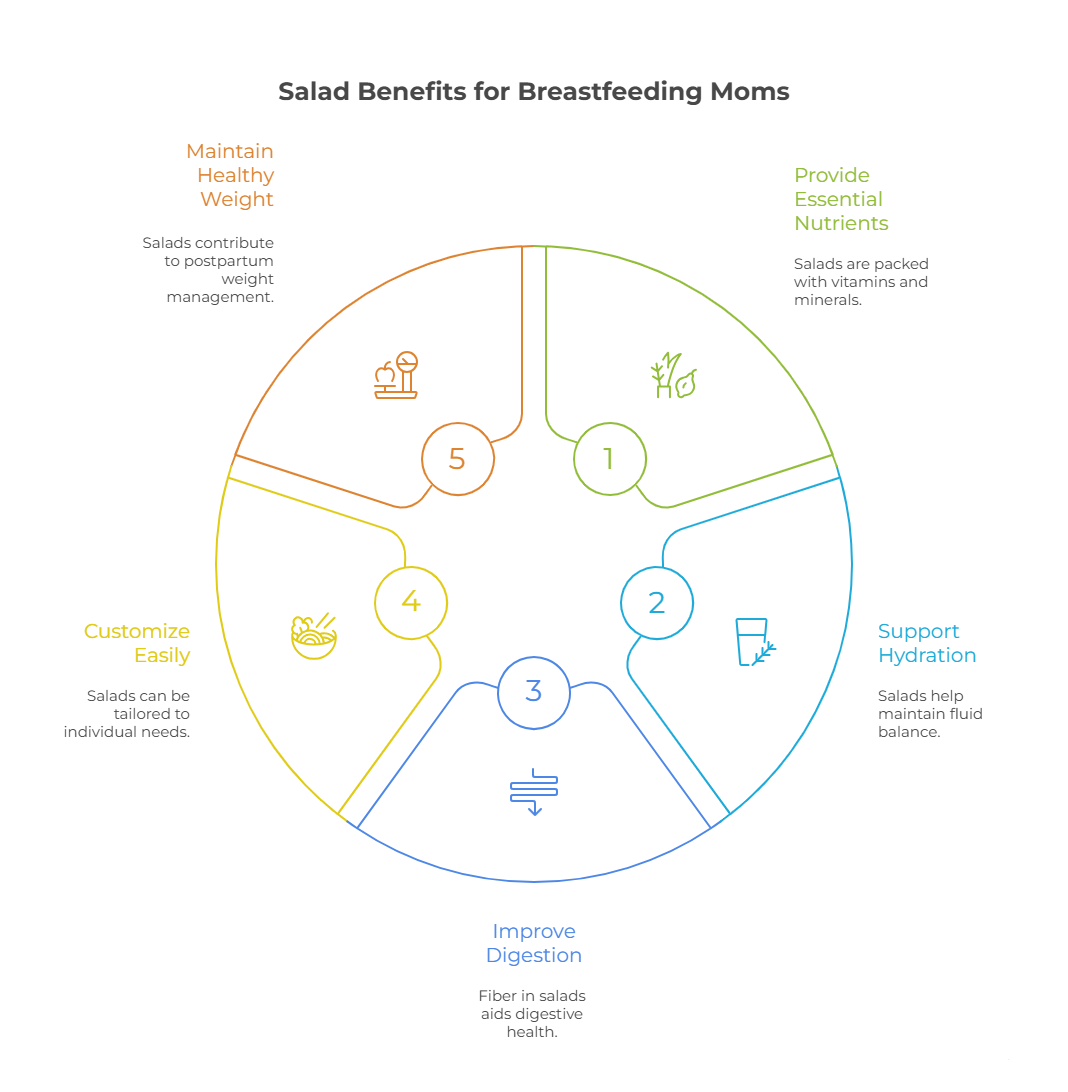 Why Salads Are Ideal For Breastfeeding Moms 1766003623989